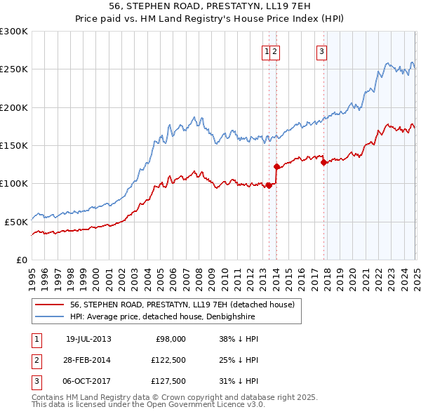 56, STEPHEN ROAD, PRESTATYN, LL19 7EH: Price paid vs HM Land Registry's House Price Index