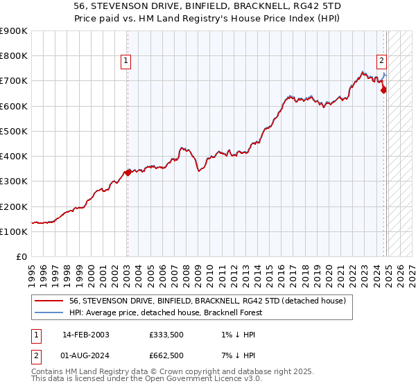 56, STEVENSON DRIVE, BINFIELD, BRACKNELL, RG42 5TD: Price paid vs HM Land Registry's House Price Index