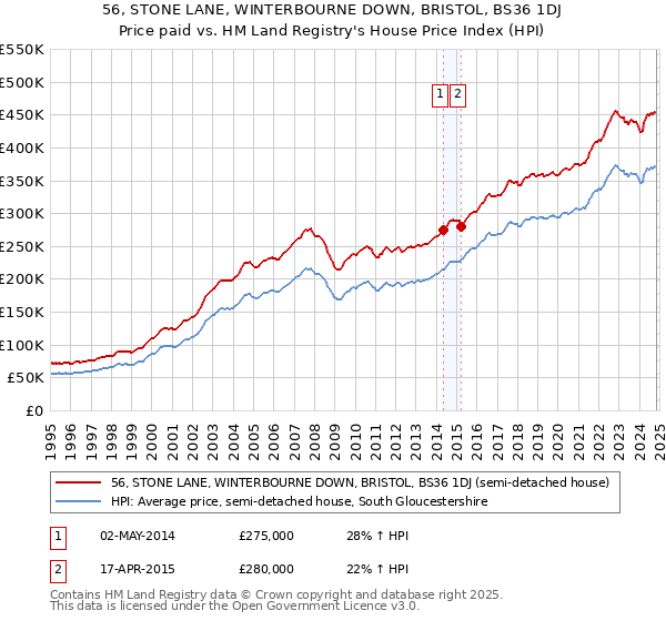 56, STONE LANE, WINTERBOURNE DOWN, BRISTOL, BS36 1DJ: Price paid vs HM Land Registry's House Price Index