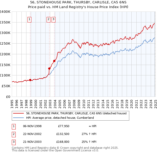 56, STONEHOUSE PARK, THURSBY, CARLISLE, CA5 6NS: Price paid vs HM Land Registry's House Price Index