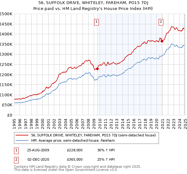 56, SUFFOLK DRIVE, WHITELEY, FAREHAM, PO15 7DJ: Price paid vs HM Land Registry's House Price Index