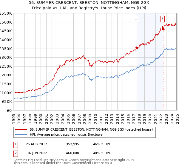 56, SUMMER CRESCENT, BEESTON, NOTTINGHAM, NG9 2GX: Price paid vs HM Land Registry's House Price Index