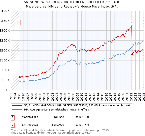 56, SUNDEW GARDENS, HIGH GREEN, SHEFFIELD, S35 4DU: Price paid vs HM Land Registry's House Price Index