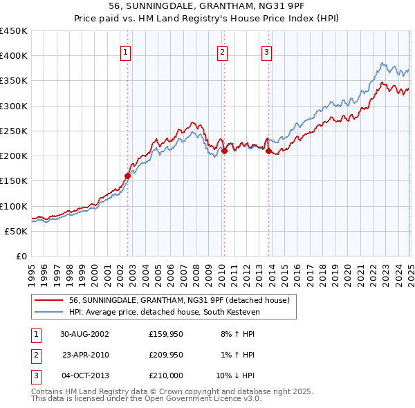 56, SUNNINGDALE, GRANTHAM, NG31 9PF: Price paid vs HM Land Registry's House Price Index