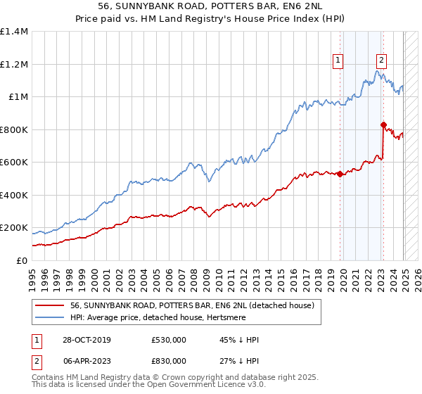 56, SUNNYBANK ROAD, POTTERS BAR, EN6 2NL: Price paid vs HM Land Registry's House Price Index