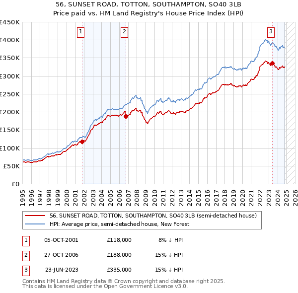 56, SUNSET ROAD, TOTTON, SOUTHAMPTON, SO40 3LB: Price paid vs HM Land Registry's House Price Index