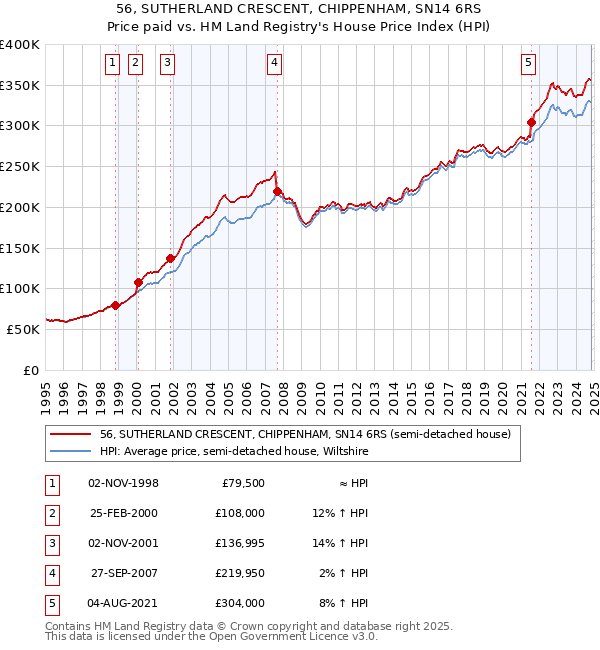 56, SUTHERLAND CRESCENT, CHIPPENHAM, SN14 6RS: Price paid vs HM Land Registry's House Price Index