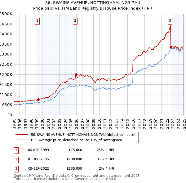 56, SWAINS AVENUE, NOTTINGHAM, NG3 7AU: Price paid vs HM Land Registry's House Price Index