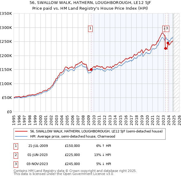 56, SWALLOW WALK, HATHERN, LOUGHBOROUGH, LE12 5JF: Price paid vs HM Land Registry's House Price Index