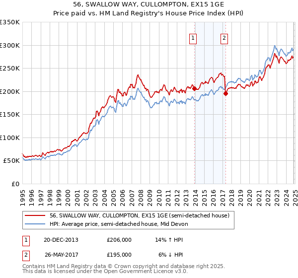 56, SWALLOW WAY, CULLOMPTON, EX15 1GE: Price paid vs HM Land Registry's House Price Index