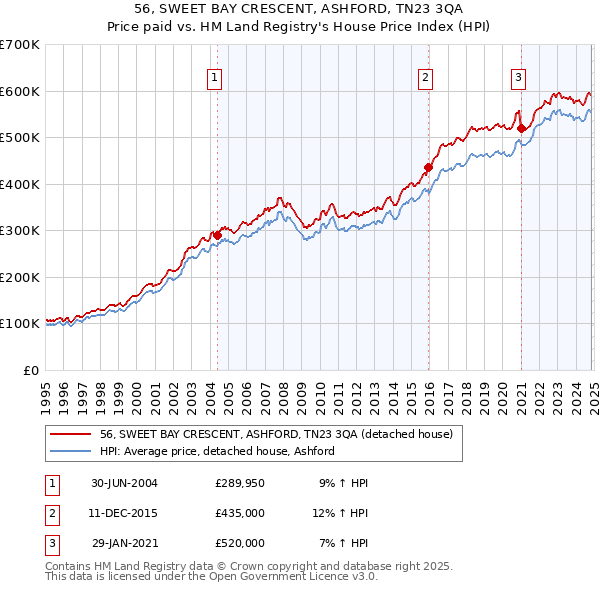 56, SWEET BAY CRESCENT, ASHFORD, TN23 3QA: Price paid vs HM Land Registry's House Price Index