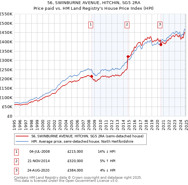 56, SWINBURNE AVENUE, HITCHIN, SG5 2RA: Price paid vs HM Land Registry's House Price Index