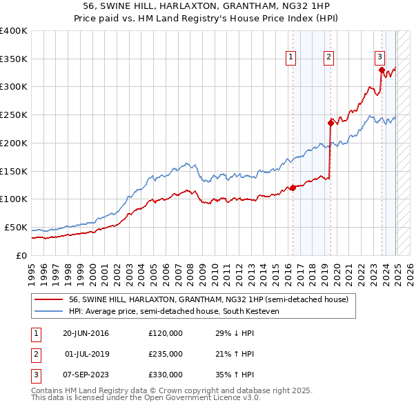 56, SWINE HILL, HARLAXTON, GRANTHAM, NG32 1HP: Price paid vs HM Land Registry's House Price Index