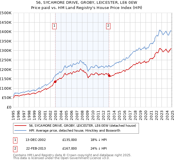 56, SYCAMORE DRIVE, GROBY, LEICESTER, LE6 0EW: Price paid vs HM Land Registry's House Price Index