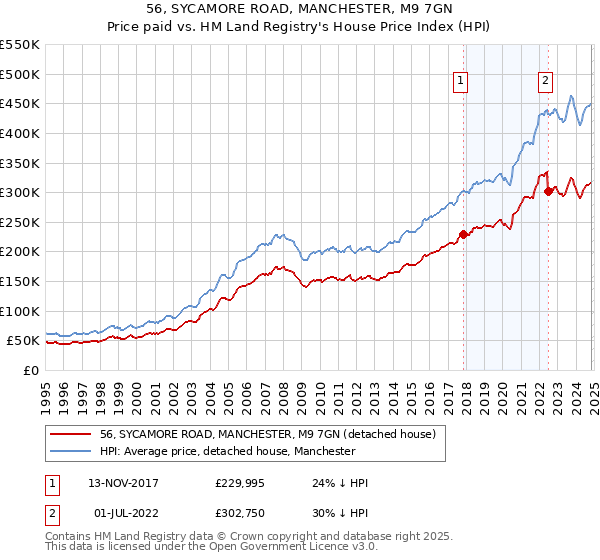 56, SYCAMORE ROAD, MANCHESTER, M9 7GN: Price paid vs HM Land Registry's House Price Index