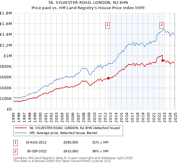 56, SYLVESTER ROAD, LONDON, N2 8HN: Price paid vs HM Land Registry's House Price Index