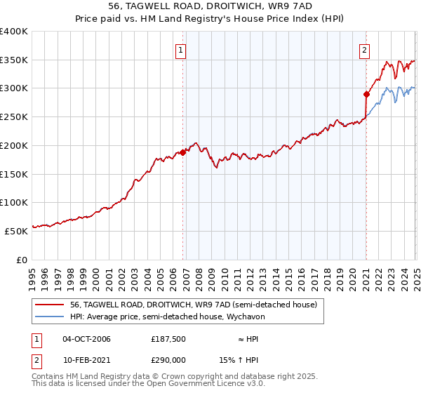 56, TAGWELL ROAD, DROITWICH, WR9 7AD: Price paid vs HM Land Registry's House Price Index