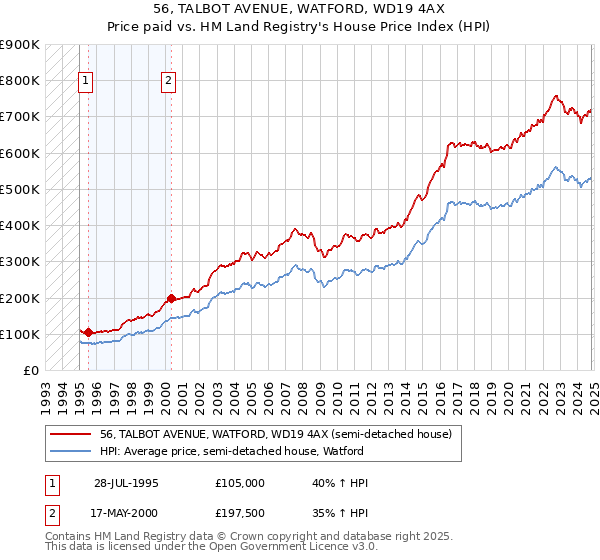 56, TALBOT AVENUE, WATFORD, WD19 4AX: Price paid vs HM Land Registry's House Price Index