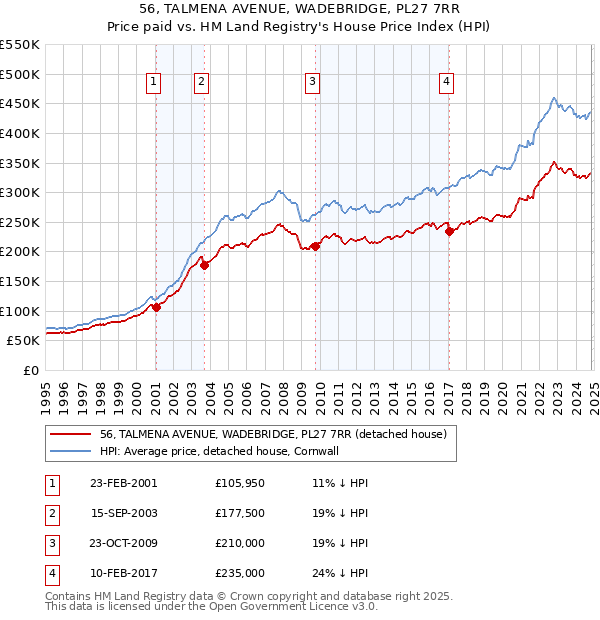 56, TALMENA AVENUE, WADEBRIDGE, PL27 7RR: Price paid vs HM Land Registry's House Price Index