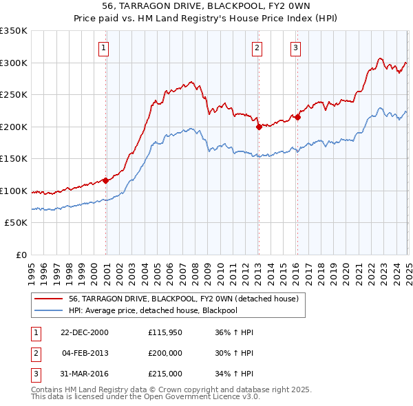 56, TARRAGON DRIVE, BLACKPOOL, FY2 0WN: Price paid vs HM Land Registry's House Price Index