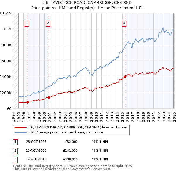 56, TAVISTOCK ROAD, CAMBRIDGE, CB4 3ND: Price paid vs HM Land Registry's House Price Index