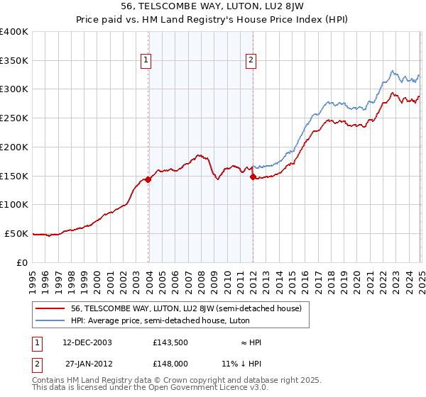 56, TELSCOMBE WAY, LUTON, LU2 8JW: Price paid vs HM Land Registry's House Price Index