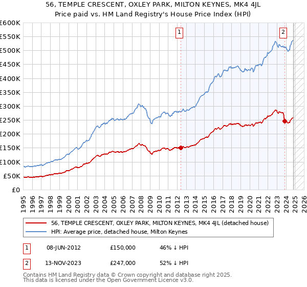 56, TEMPLE CRESCENT, OXLEY PARK, MILTON KEYNES, MK4 4JL: Price paid vs HM Land Registry's House Price Index