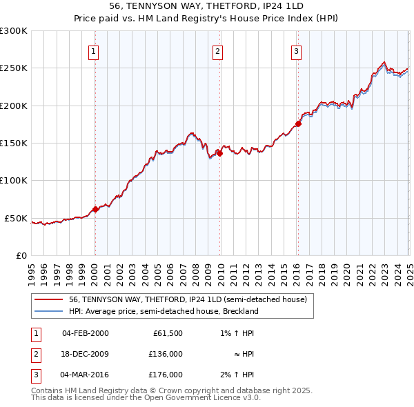 56, TENNYSON WAY, THETFORD, IP24 1LD: Price paid vs HM Land Registry's House Price Index