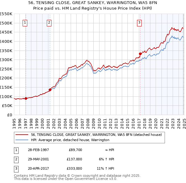 56, TENSING CLOSE, GREAT SANKEY, WARRINGTON, WA5 8FN: Price paid vs HM Land Registry's House Price Index