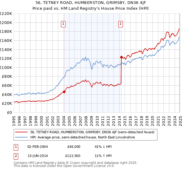 56, TETNEY ROAD, HUMBERSTON, GRIMSBY, DN36 4JF: Price paid vs HM Land Registry's House Price Index