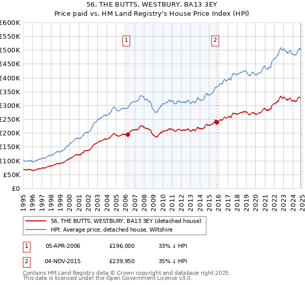 56, THE BUTTS, WESTBURY, BA13 3EY: Price paid vs HM Land Registry's House Price Index