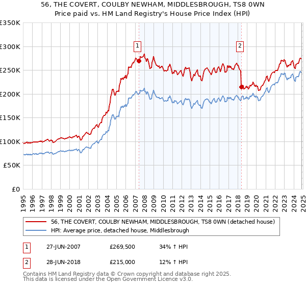 56, THE COVERT, COULBY NEWHAM, MIDDLESBROUGH, TS8 0WN: Price paid vs HM Land Registry's House Price Index