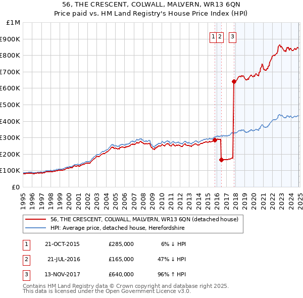 56, THE CRESCENT, COLWALL, MALVERN, WR13 6QN: Price paid vs HM Land Registry's House Price Index