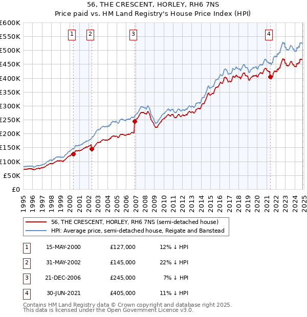 56, THE CRESCENT, HORLEY, RH6 7NS: Price paid vs HM Land Registry's House Price Index