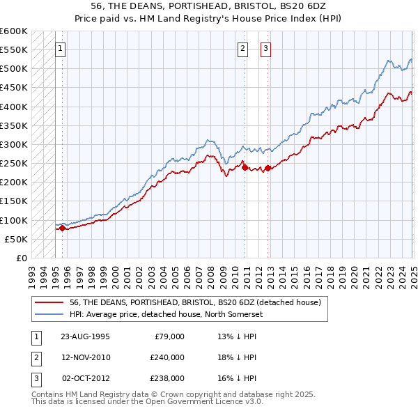 56, THE DEANS, PORTISHEAD, BRISTOL, BS20 6DZ: Price paid vs HM Land Registry's House Price Index