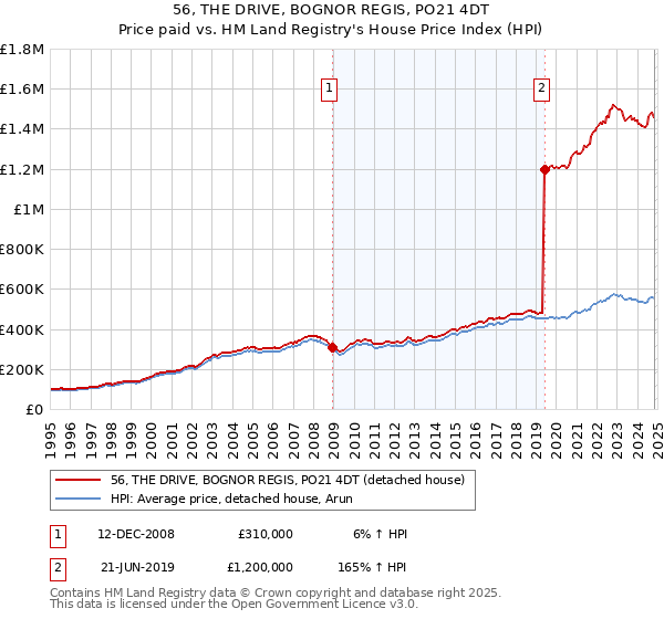 56, THE DRIVE, BOGNOR REGIS, PO21 4DT: Price paid vs HM Land Registry's House Price Index