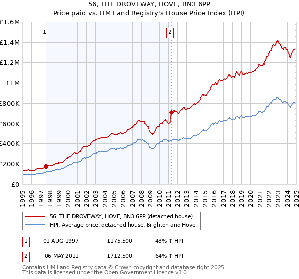 56, THE DROVEWAY, HOVE, BN3 6PP: Price paid vs HM Land Registry's House Price Index