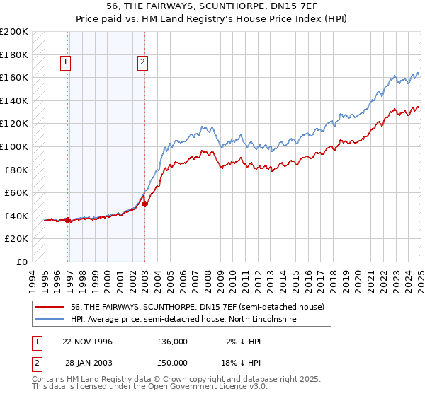 56, THE FAIRWAYS, SCUNTHORPE, DN15 7EF: Price paid vs HM Land Registry's House Price Index