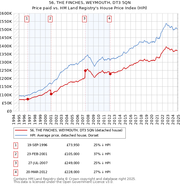 56, THE FINCHES, WEYMOUTH, DT3 5QN: Price paid vs HM Land Registry's House Price Index