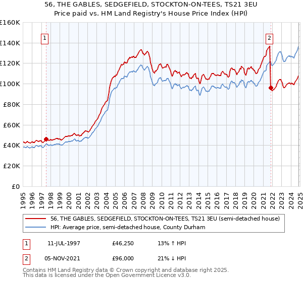 56, THE GABLES, SEDGEFIELD, STOCKTON-ON-TEES, TS21 3EU: Price paid vs HM Land Registry's House Price Index