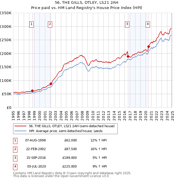 56, THE GILLS, OTLEY, LS21 2AH: Price paid vs HM Land Registry's House Price Index