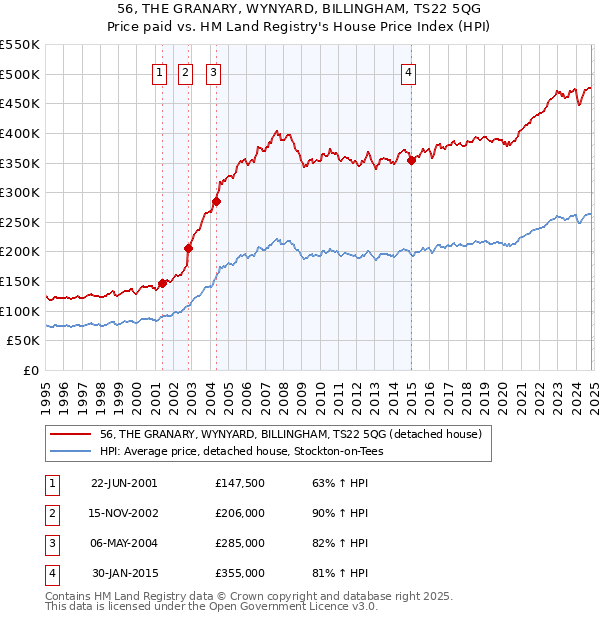 56, THE GRANARY, WYNYARD, BILLINGHAM, TS22 5QG: Price paid vs HM Land Registry's House Price Index