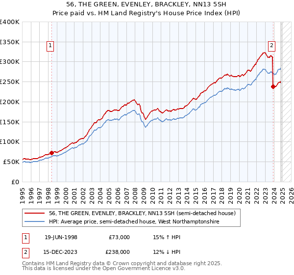 56, THE GREEN, EVENLEY, BRACKLEY, NN13 5SH: Price paid vs HM Land Registry's House Price Index