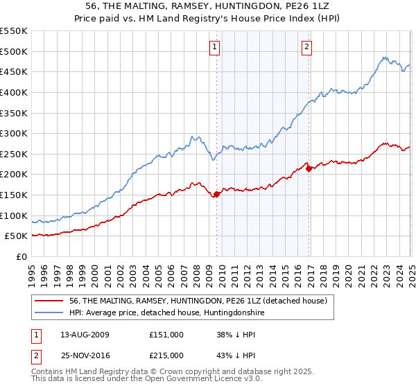 56, THE MALTING, RAMSEY, HUNTINGDON, PE26 1LZ: Price paid vs HM Land Registry's House Price Index