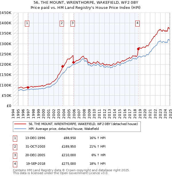 56, THE MOUNT, WRENTHORPE, WAKEFIELD, WF2 0BY: Price paid vs HM Land Registry's House Price Index