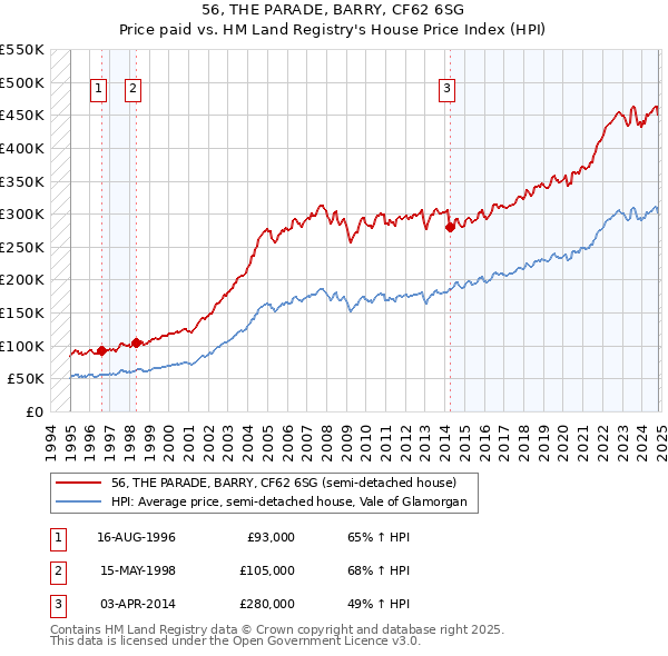 56, THE PARADE, BARRY, CF62 6SG: Price paid vs HM Land Registry's House Price Index