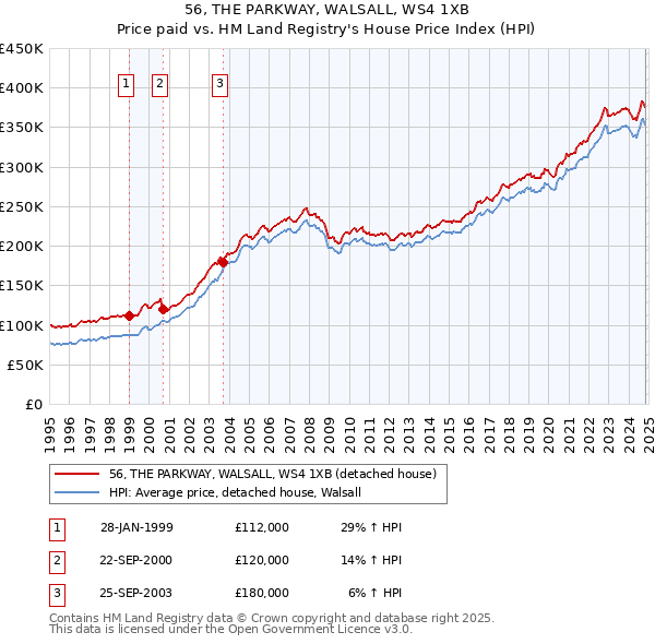 56, THE PARKWAY, WALSALL, WS4 1XB: Price paid vs HM Land Registry's House Price Index