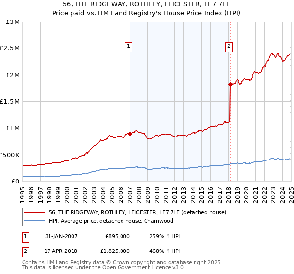 56, THE RIDGEWAY, ROTHLEY, LEICESTER, LE7 7LE: Price paid vs HM Land Registry's House Price Index