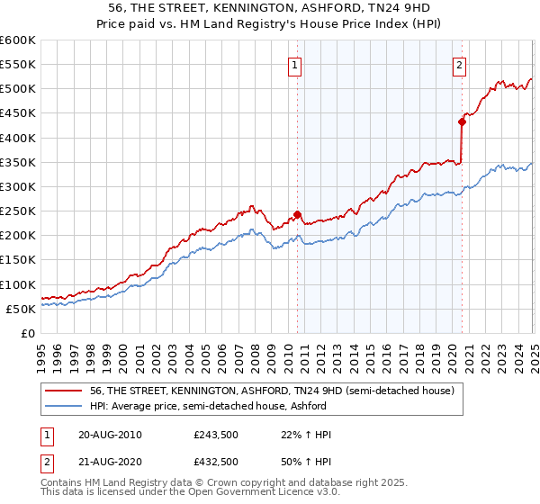 56, THE STREET, KENNINGTON, ASHFORD, TN24 9HD: Price paid vs HM Land Registry's House Price Index