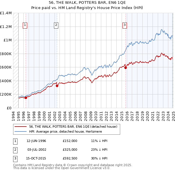 56, THE WALK, POTTERS BAR, EN6 1QE: Price paid vs HM Land Registry's House Price Index